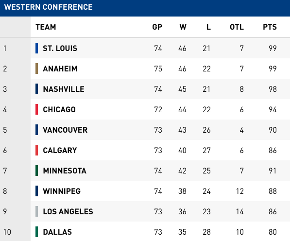 west-standings-march-25