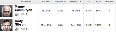 gamburyan_gibson_stats