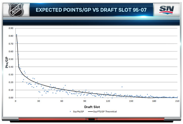 Analyzing the value of NHL draft picks 