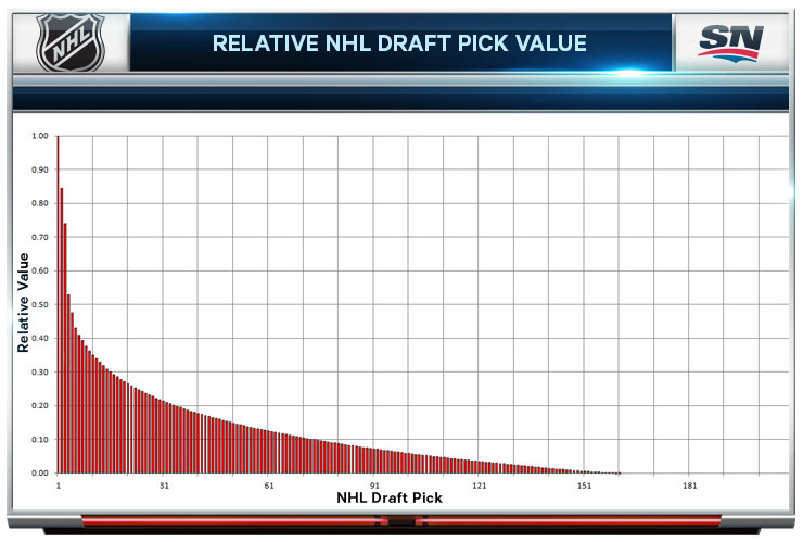 Draft Pick Chart