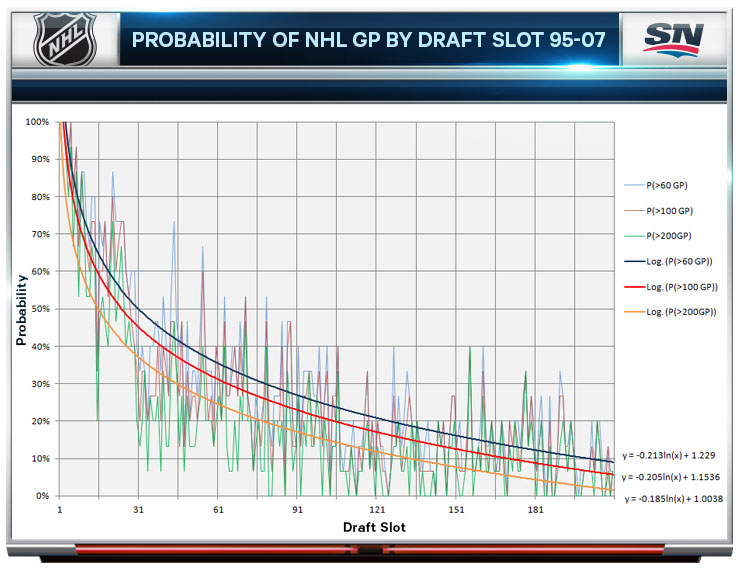 Analyzing the value of NHL draft picks