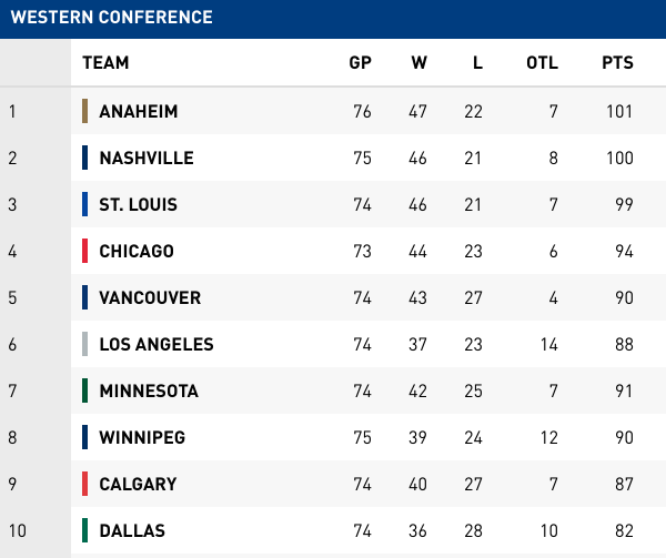 west-standings-march27