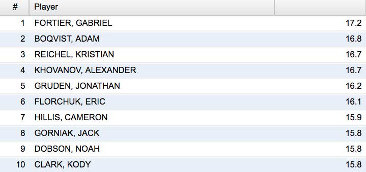 nhl combine results